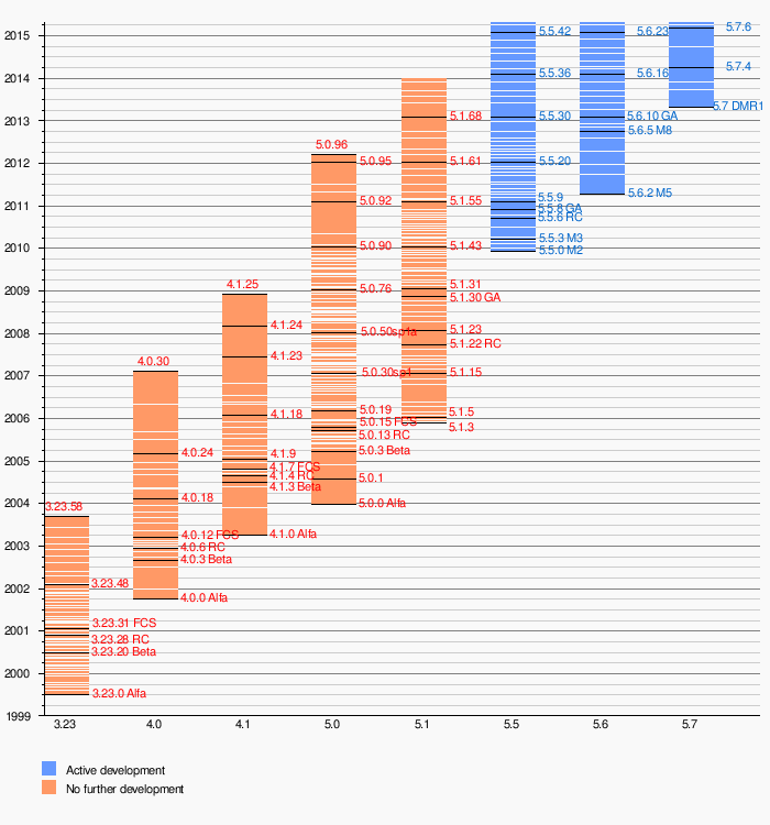 Quelle: MySQL Artikel der englischsprachigenWikipedia